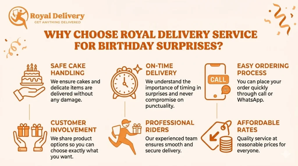 An infographic for Royal Delivery Service explaining why to choose them for birthday surprises, featuring six key benefits: Safe Cake Handling, On-Time Delivery, Easy Ordering, Customer Involvement, Professional Riders, and Affordable Rates, all in an orange and cream color theme.